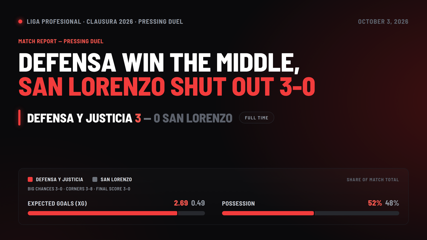 San Lorenzo Went Wide All Night. Defensa Won the Middle.