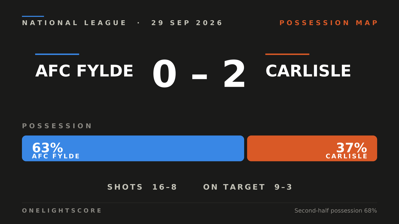 Fylde Had 68 Percent of the Second Half. Carlisle Had the Shots.