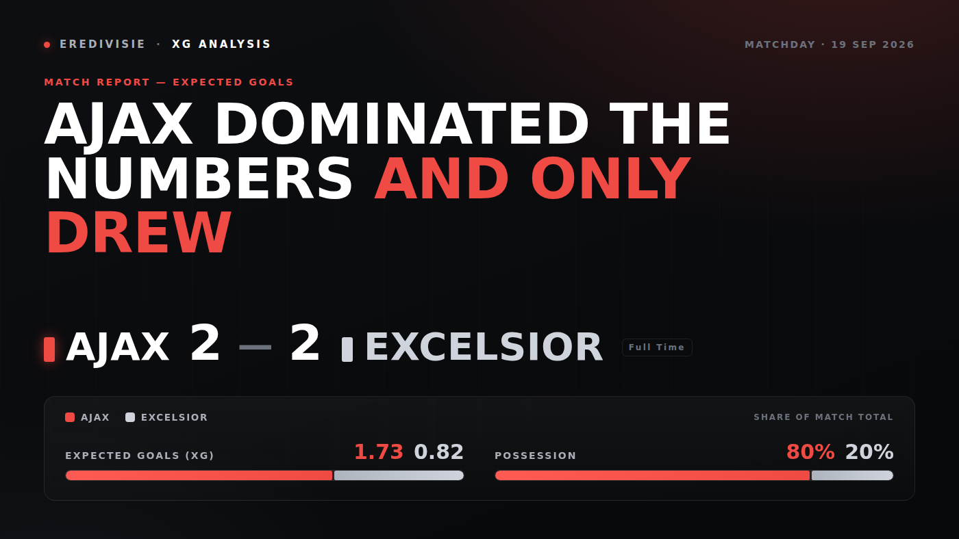 Ajax Dominated the Numbers and Only Drew. The xG Explains Why.