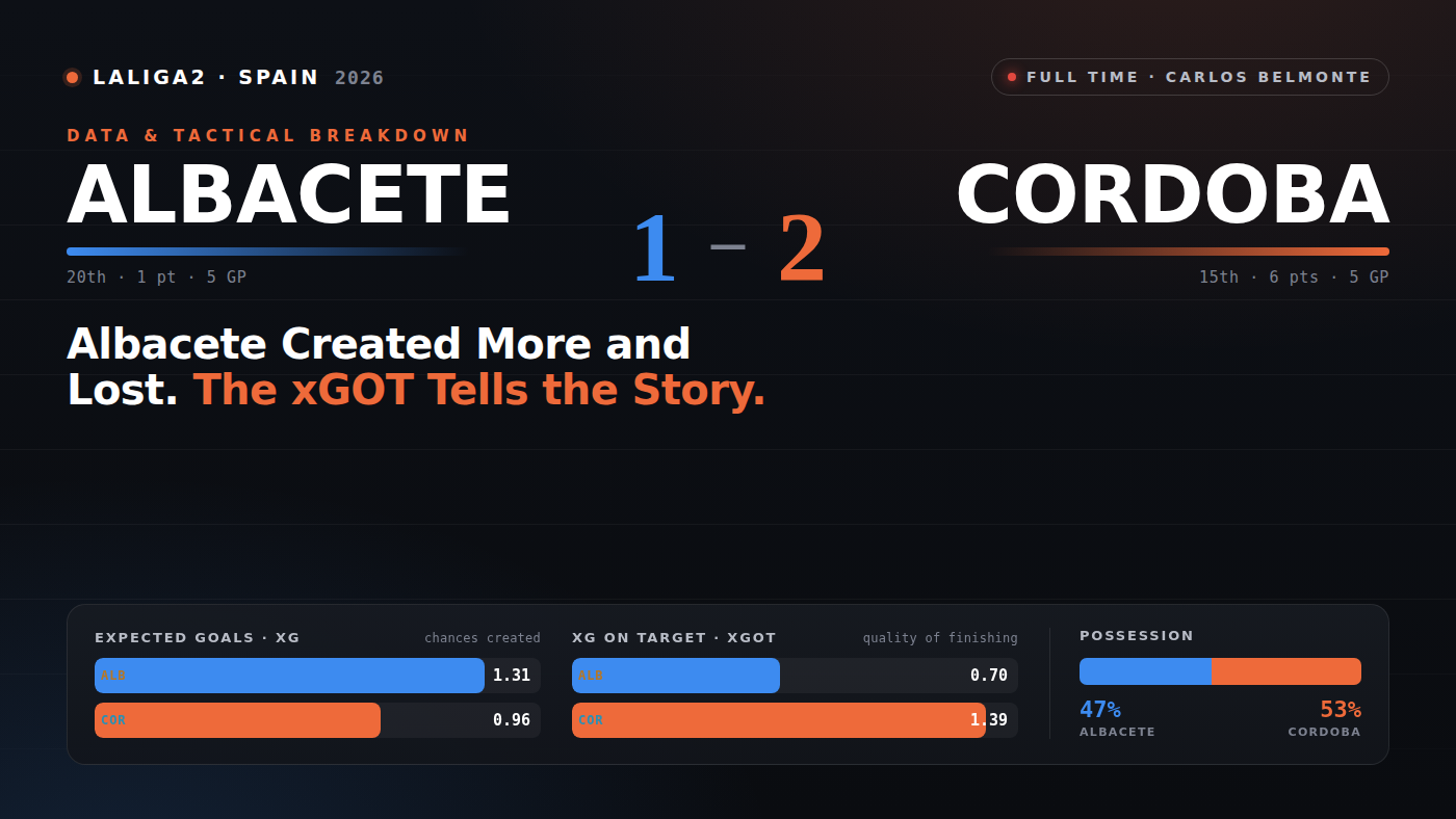 Albacete Created More and Lost. The xGOT Tells the Story.