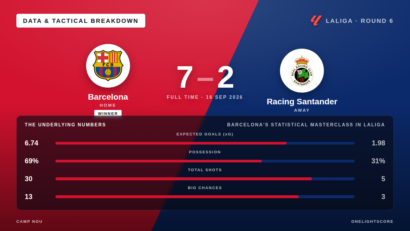 Barcelona Dominate Every Metric in Rout of Racing Santander