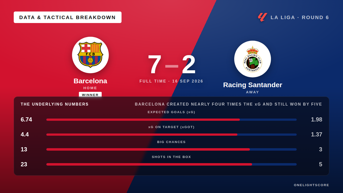 Barcelona 7-2 Racing Santander: xG, Shots & Match Data