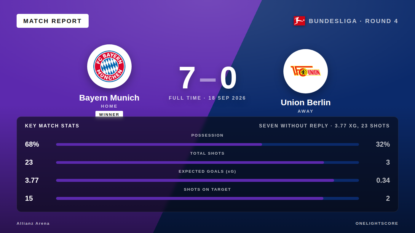 Bayern Munich 7-0 Union Berlin: Olise hat-trick caps Allianz Arena rout