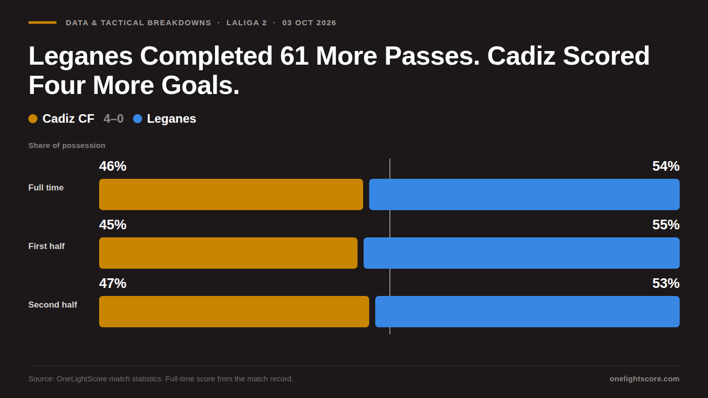 Leganes Completed 61 More Passes. Cadiz Scored Four More Goals.