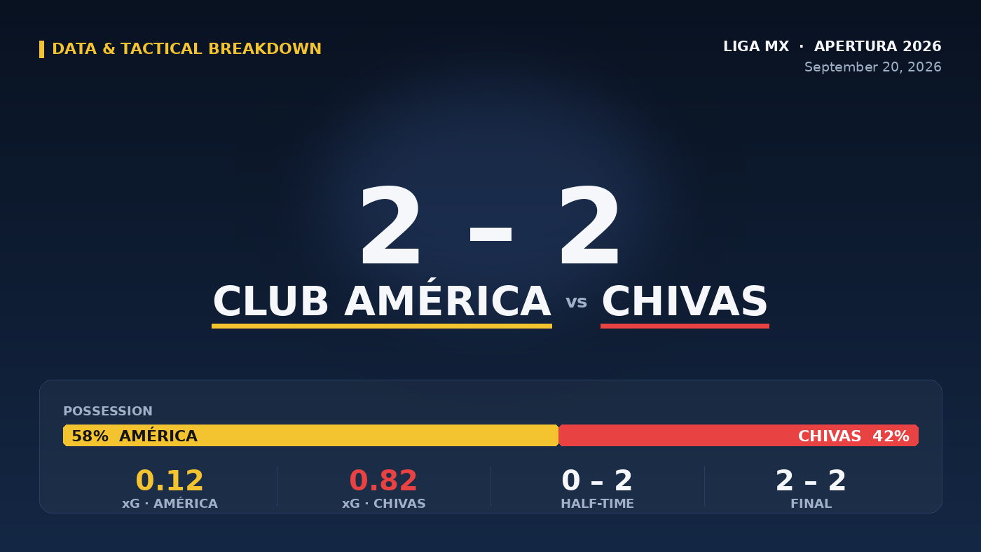 Half-Time Was the Whole Match: How Club América Flipped the Script on Chivas