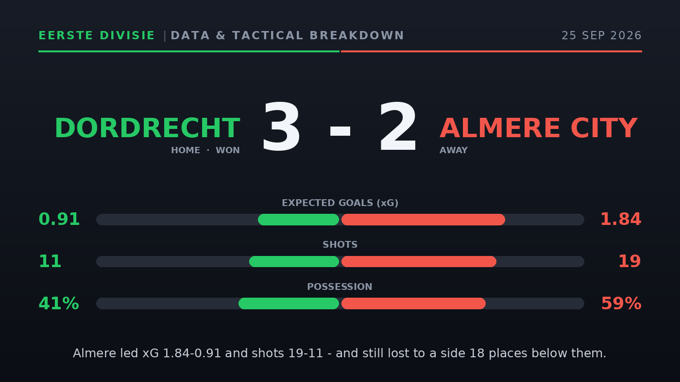 Almere Made the Better Chances. Dordrecht Made the Scoreboard.
