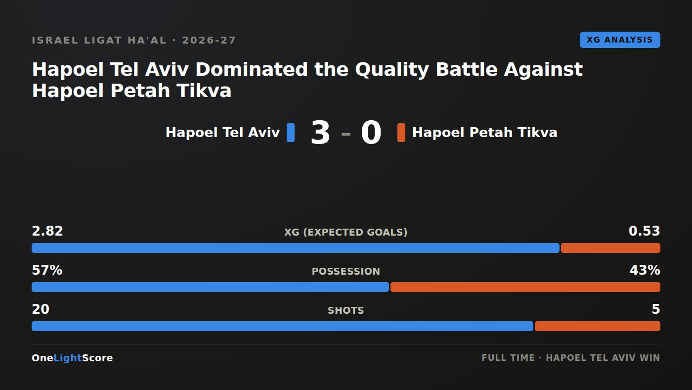 Hapoel Tel Aviv Dominated the Quality Battle Against Hapoel Petah Tikva