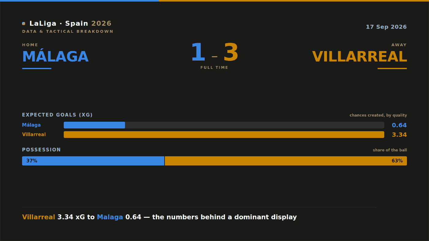 Villarreal’s xG Masterclass Exposes Malaga’s Defensive Gaps
