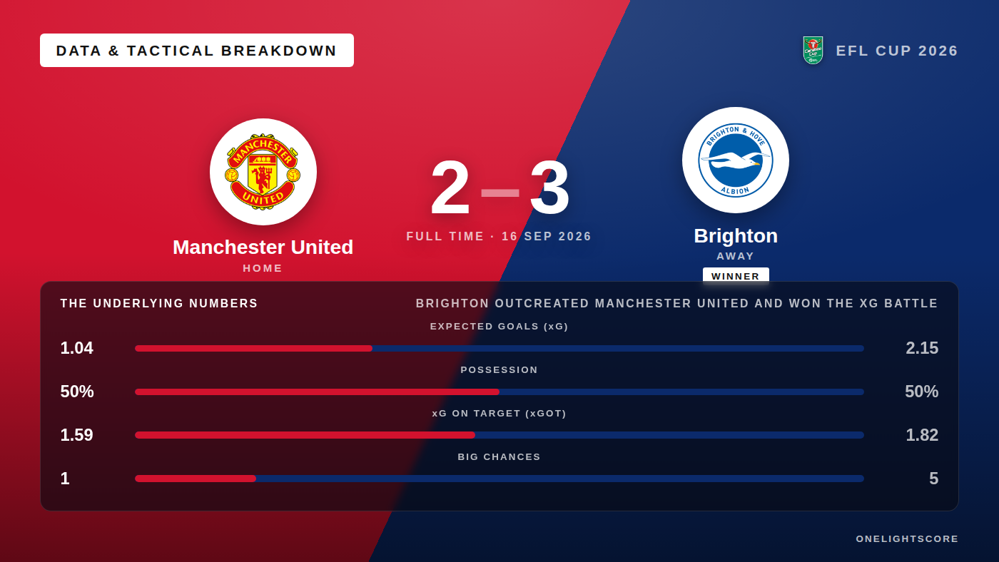 Brighton Outcreated Manchester United and Won the xG Battle