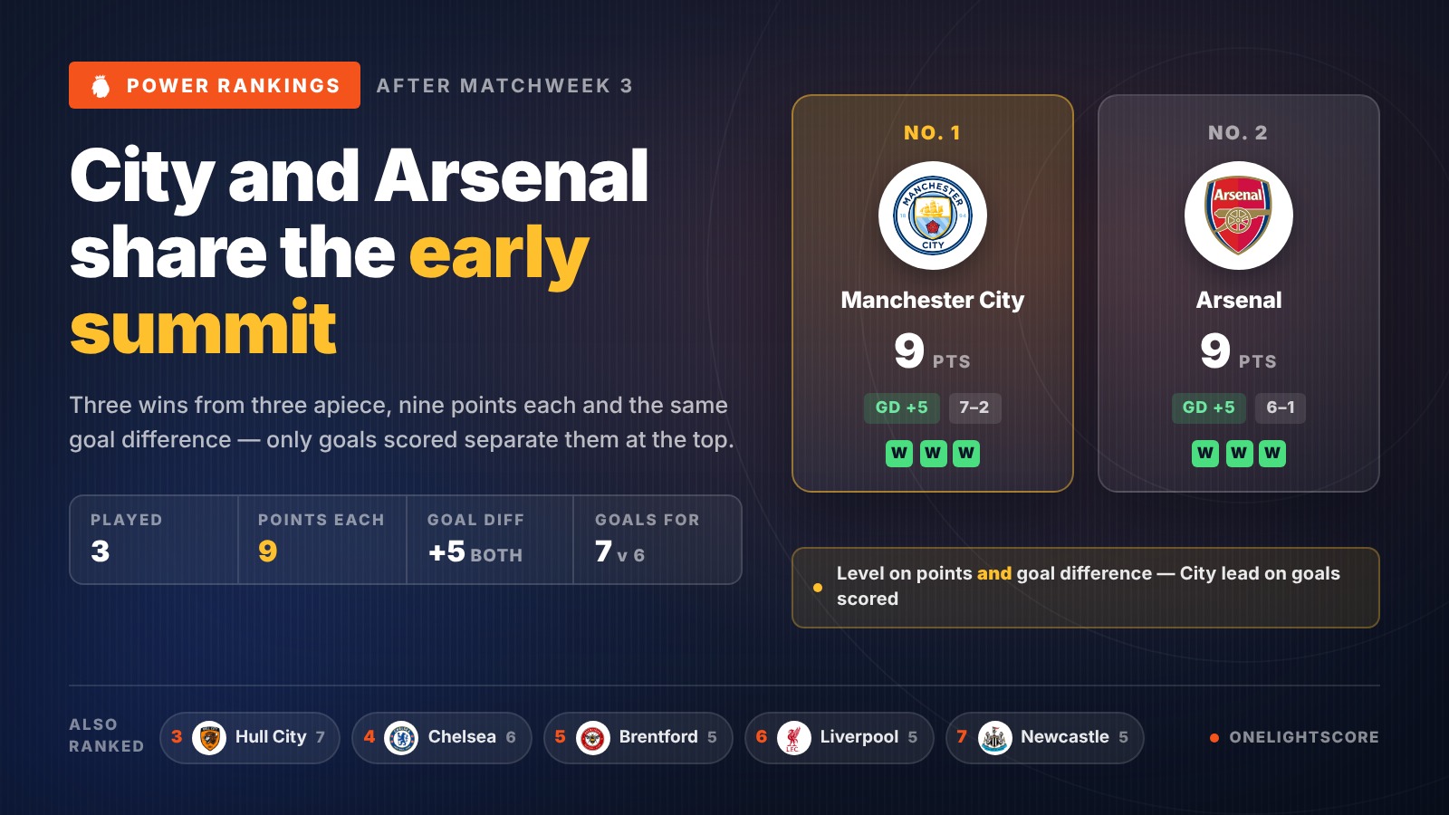 Premier League Power Rankings: City and Arsenal Share Early Summit