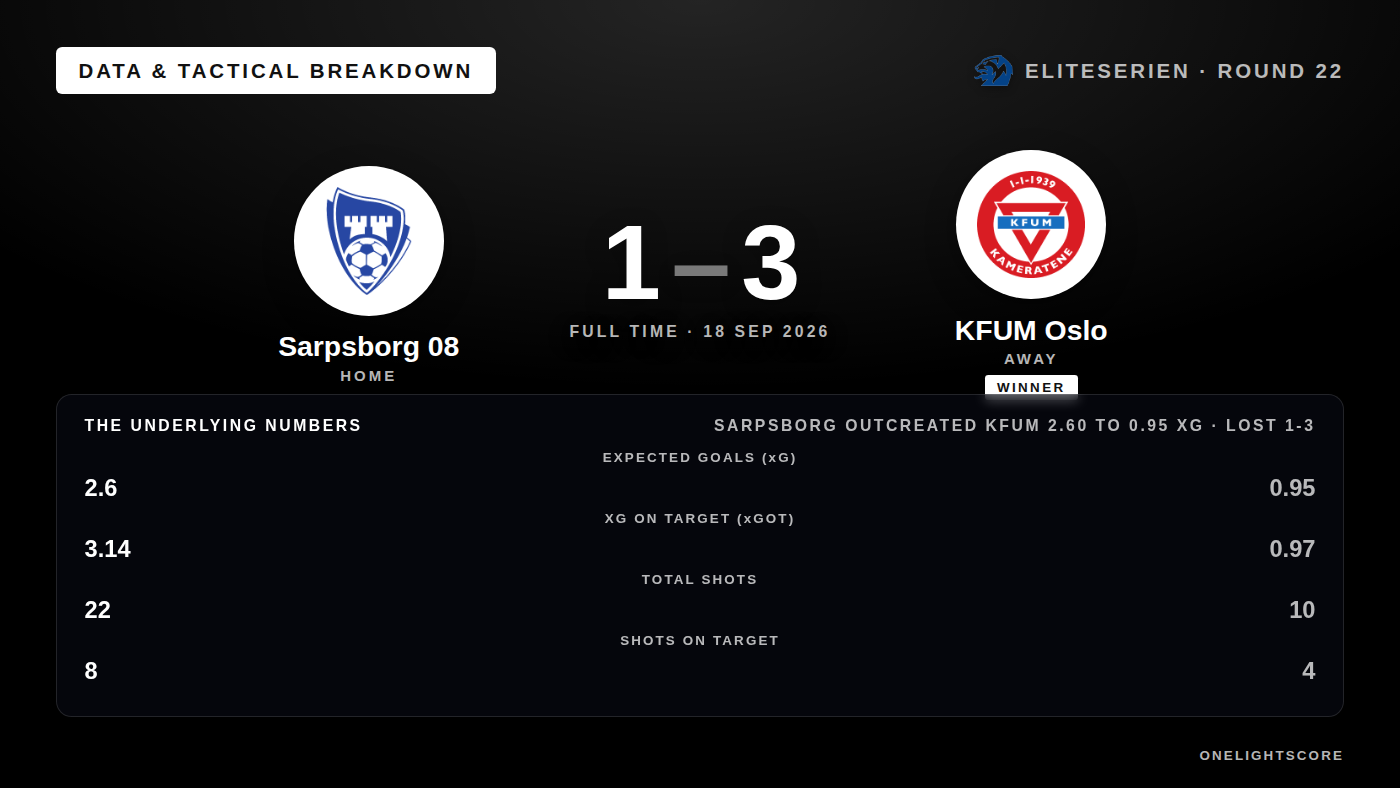 Sarpsborg Created 2.60 xG and Lost to KFUM Oslo's Clinical Finishing
