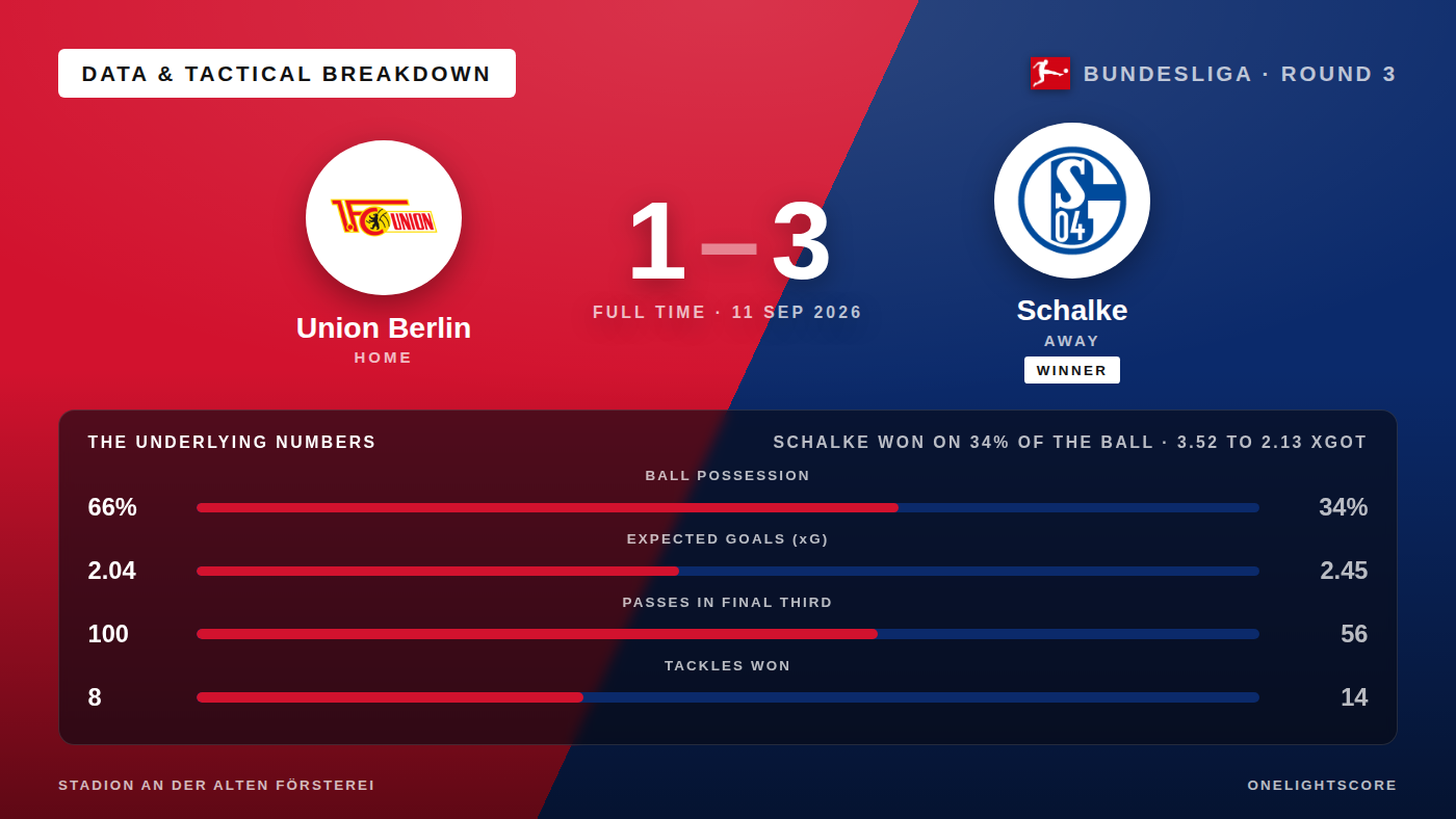 Union Berlin Dominated Possession. Schalke Won Anyway. The Tactical Story.