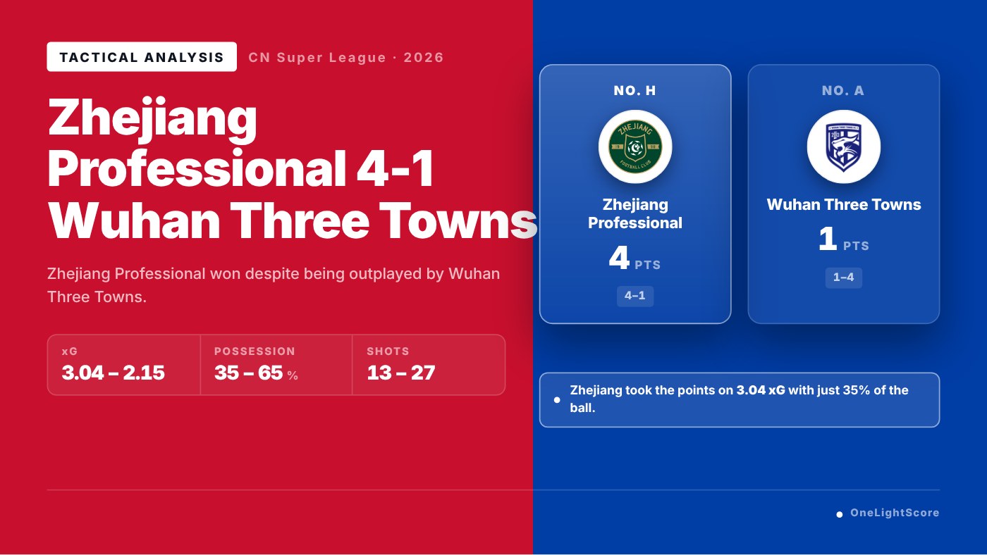 Zhejiang Professional Won Despite Being Outplayed by Wuhan Three Towns